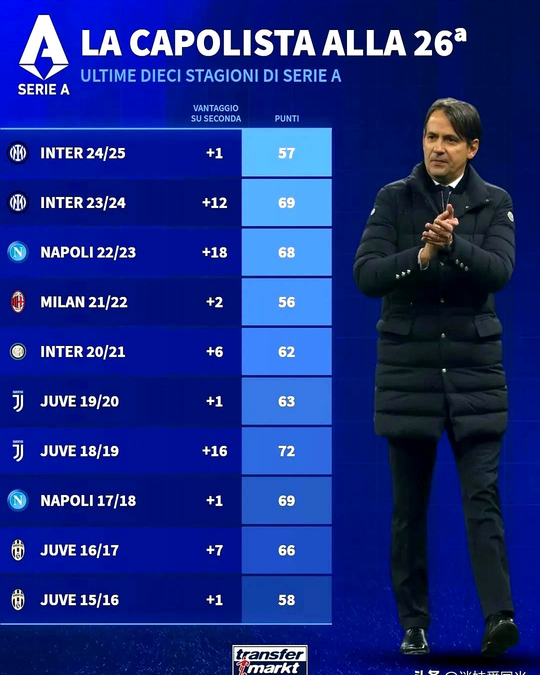 包含意甲积分榜领头羊巴黎圣日耳曼提前锁定冠军,尤文图斯陷入降级区危机的词条 包含意甲积分榜领头羊巴黎圣日耳曼提前锁定冠军,尤文图斯陷入降级区危机的词条